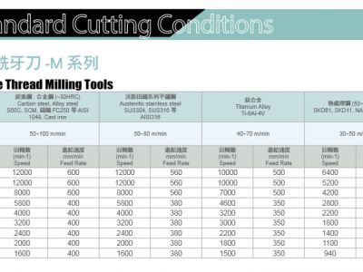 切削條件表Standard Cutting Conditions-鎢鋼銑牙刀 -M 系列-U 系列