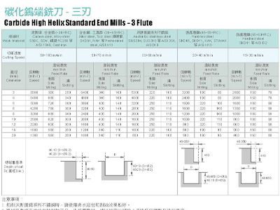 切削條件表Carbide High Helix Standard End Mills - 3 Flute-碳化鎢端銑刀- 三刃