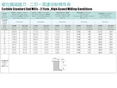 切削條件表Carbide Standard End Mills - 2 Flute , High-Speed Milling Conditions-碳化鎢端銑刀- 二刃－高速切削條件表